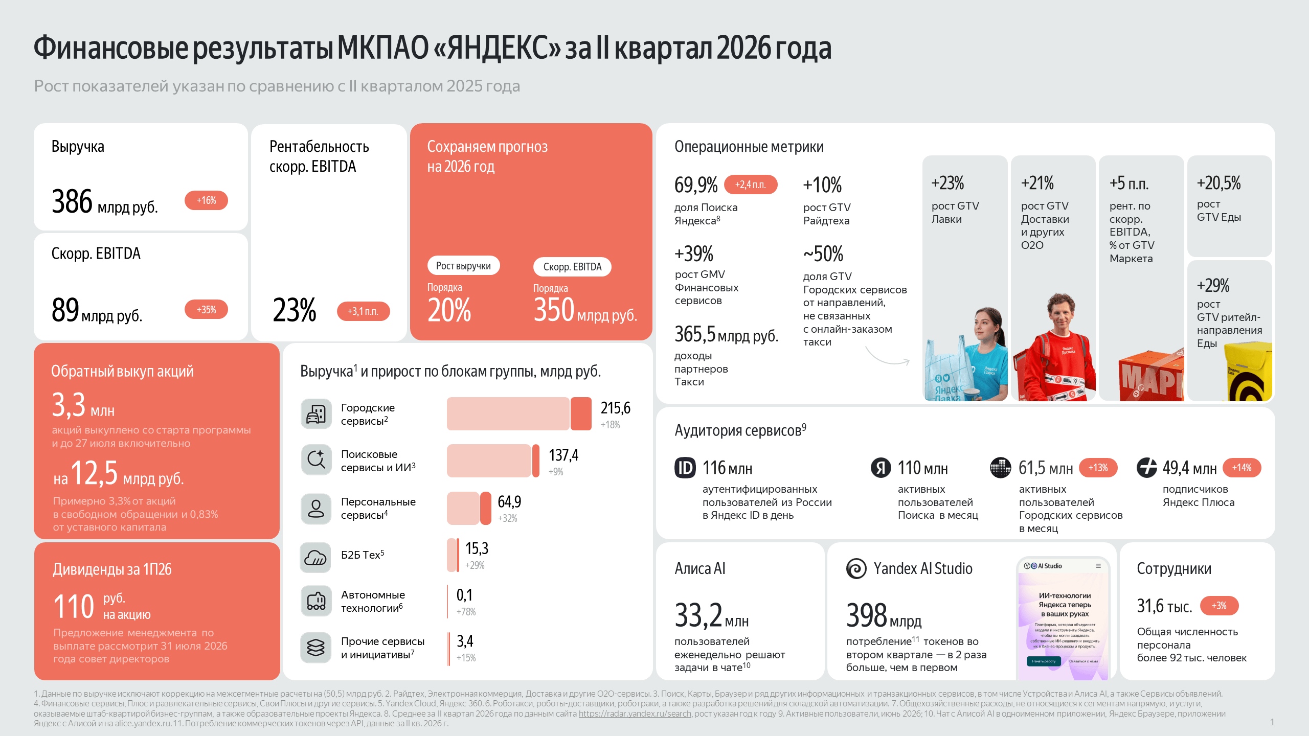 Яндекс продолжает усиливать позиции: что показывают результаты второго квартала 2026 года
